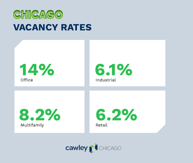 Chicago Commercial Real Estate Vacancy Rates 2020 - Cawley Commercial Real Estate CRE